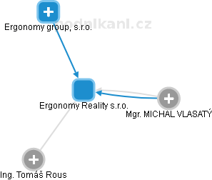 Ergonomy Reality s.r.o. - náhled vizuálního zobrazení vztahů obchodního rejstříku