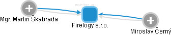 Firelogy s.r.o. - náhled vizuálního zobrazení vztahů obchodního rejstříku