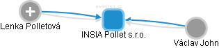 INSIA Pollet s.r.o. - náhled vizuálního zobrazení vztahů obchodního rejstříku