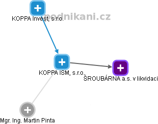 KOPPA ISM, s.r.o. - náhled vizuálního zobrazení vztahů obchodního rejstříku