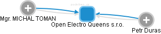 Open Electro Queens s.r.o. - náhled vizuálního zobrazení vztahů obchodního rejstříku