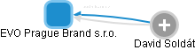 EVO Prague Brand s.r.o. - náhled vizuálního zobrazení vztahů obchodního rejstříku