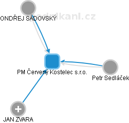 PM Červený Kostelec s.r.o. - náhled vizuálního zobrazení vztahů obchodního rejstříku