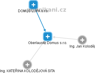 Oberlausitz Domus s.r.o. - náhled vizuálního zobrazení vztahů obchodního rejstříku