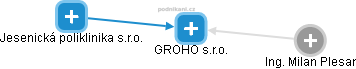 GROHO s.r.o. - náhled vizuálního zobrazení vztahů obchodního rejstříku