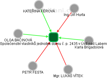 Společenství vlastníků jednotek domu č. p. 2435 v Ústí nad Labem - náhled vizuálního zobrazení vztahů obchodního rejstříku