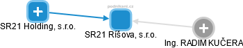 SR21 Ríšova, s.r.o. - náhled vizuálního zobrazení vztahů obchodního rejstříku