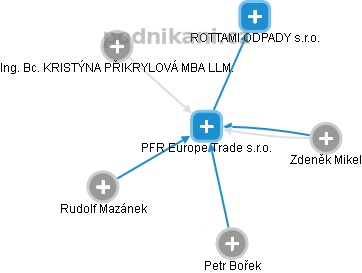 PFR Europe Trade s.r.o. - náhled vizuálního zobrazení vztahů obchodního rejstříku