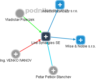 Live Synergies SE - náhled vizuálního zobrazení vztahů obchodního rejstříku