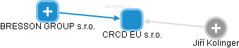 CRCD EU s.r.o. - náhled vizuálního zobrazení vztahů obchodního rejstříku