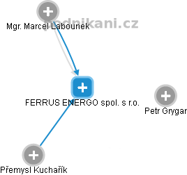 FERRUS ENERGO spol. s r.o. - náhled vizuálního zobrazení vztahů obchodního rejstříku