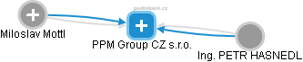 PPM Group CZ s.r.o. - náhled vizuálního zobrazení vztahů obchodního rejstříku