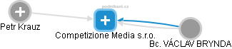 Competizione Media s.r.o. - náhled vizuálního zobrazení vztahů obchodního rejstříku