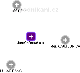 JamOnBread a.s. - náhled vizuálního zobrazení vztahů obchodního rejstříku
