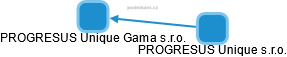 PROGRESUS Unique Gama s.r.o. - náhled vizuálního zobrazení vztahů obchodního rejstříku