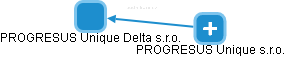 PROGRESUS Unique Delta s.r.o. - náhled vizuálního zobrazení vztahů obchodního rejstříku