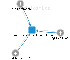 Poruba Tower Development s.r.o. - náhled vizuálního zobrazení vztahů obchodního rejstříku
