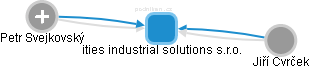 ities industrial solutions s.r.o. - náhled vizuálního zobrazení vztahů obchodního rejstříku
