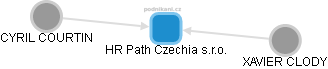 HR Path Czechia s.r.o. - náhled vizuálního zobrazení vztahů obchodního rejstříku