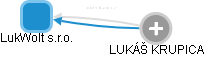 LukWolt s.r.o. - náhled vizuálního zobrazení vztahů obchodního rejstříku