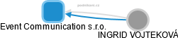 Event Communication s.r.o. - náhled vizuálního zobrazení vztahů obchodního rejstříku