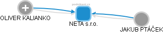 NETA s.r.o. - náhled vizuálního zobrazení vztahů obchodního rejstříku