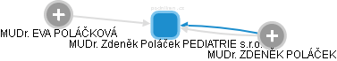 MUDr. Zdeněk Poláček PEDIATRIE s.r.o. - náhled vizuálního zobrazení vztahů obchodního rejstříku
