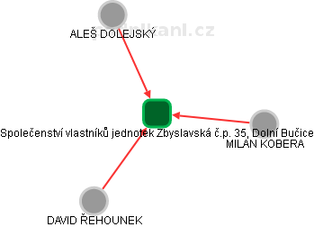 Společenství vlastníků jednotek Zbyslavská č.p. 35, Dolní Bučice - náhled vizuálního zobrazení vztahů obchodního rejstříku