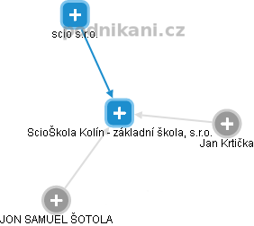 ScioŠkola Kolín - základní škola, s.r.o. - náhled vizuálního zobrazení vztahů obchodního rejstříku