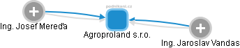 Agroproland s.r.o. - náhled vizuálního zobrazení vztahů obchodního rejstříku