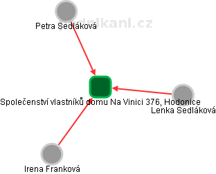 Společenství vlastníků domu Na Vinici 376, Hodonice - náhled vizuálního zobrazení vztahů obchodního rejstříku