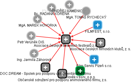 Asociace českých filmových festivalů z.s. - náhled vizuálního zobrazení vztahů obchodního rejstříku