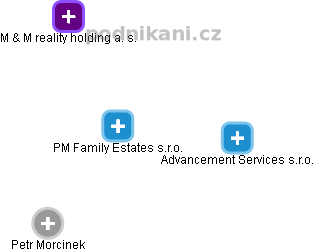 PM Family Estates s.r.o. - náhled vizuálního zobrazení vztahů obchodního rejstříku
