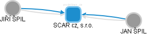 SCAR cz, s.r.o. - náhled vizuálního zobrazení vztahů obchodního rejstříku