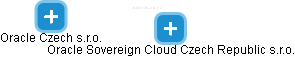 Oracle Sovereign Cloud Czech Republic s.r.o. - náhled vizuálního zobrazení vztahů obchodního rejstříku