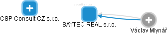 SAYTEC REAL s.r.o. - náhled vizuálního zobrazení vztahů obchodního rejstříku