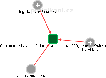 Společenství vlastníků domu Kubelíkova 1209, Hradec Králové - náhled vizuálního zobrazení vztahů obchodního rejstříku