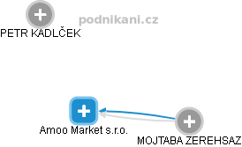 Amoo Market s.r.o. - náhled vizuálního zobrazení vztahů obchodního rejstříku