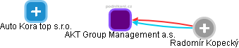 AKT Group Management a.s. - náhled vizuálního zobrazení vztahů obchodního rejstříku