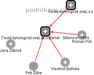 Český kynologický svaz ZKO Záměl - Střelnice - 1059 - náhled vizuálního zobrazení vztahů obchodního rejstříku