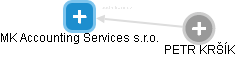 MK Accounting Services s.r.o. - náhled vizuálního zobrazení vztahů obchodního rejstříku