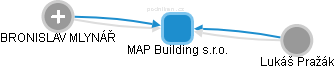 MAP Building s.r.o. - náhled vizuálního zobrazení vztahů obchodního rejstříku