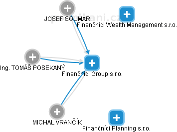 Finančníci Group s.r.o. - náhled vizuálního zobrazení vztahů obchodního rejstříku