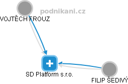 SD Platform s.r.o. - náhled vizuálního zobrazení vztahů obchodního rejstříku