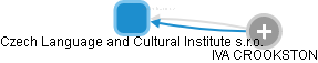 Czech Language and Cultural Institute s.r.o. - náhled vizuálního zobrazení vztahů obchodního rejstříku