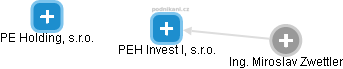 PEH Invest I, s.r.o. - náhled vizuálního zobrazení vztahů obchodního rejstříku