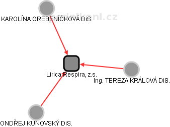 Lirica Respira, z.s. - náhled vizuálního zobrazení vztahů obchodního rejstříku