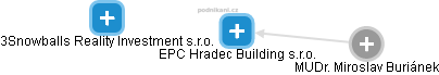 EPC Hradec Building s.r.o. - náhled vizuálního zobrazení vztahů obchodního rejstříku