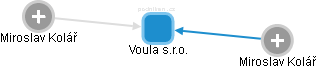 Voula s.r.o. - náhled vizuálního zobrazení vztahů obchodního rejstříku