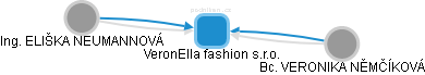 VeronElla fashion s.r.o. - náhled vizuálního zobrazení vztahů obchodního rejstříku
